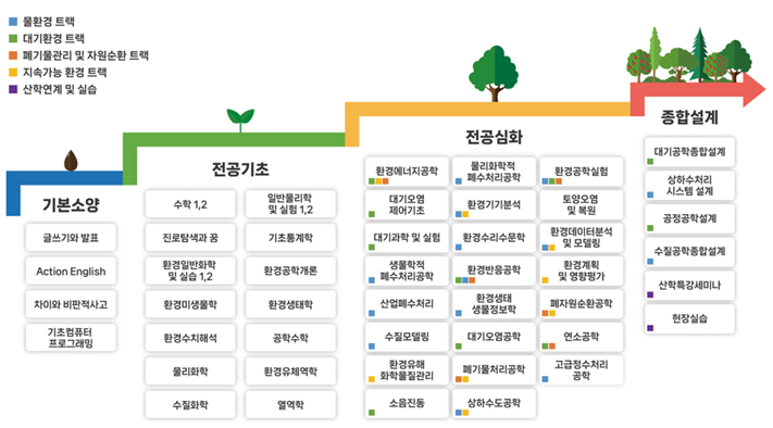 환경공학과 교육과정