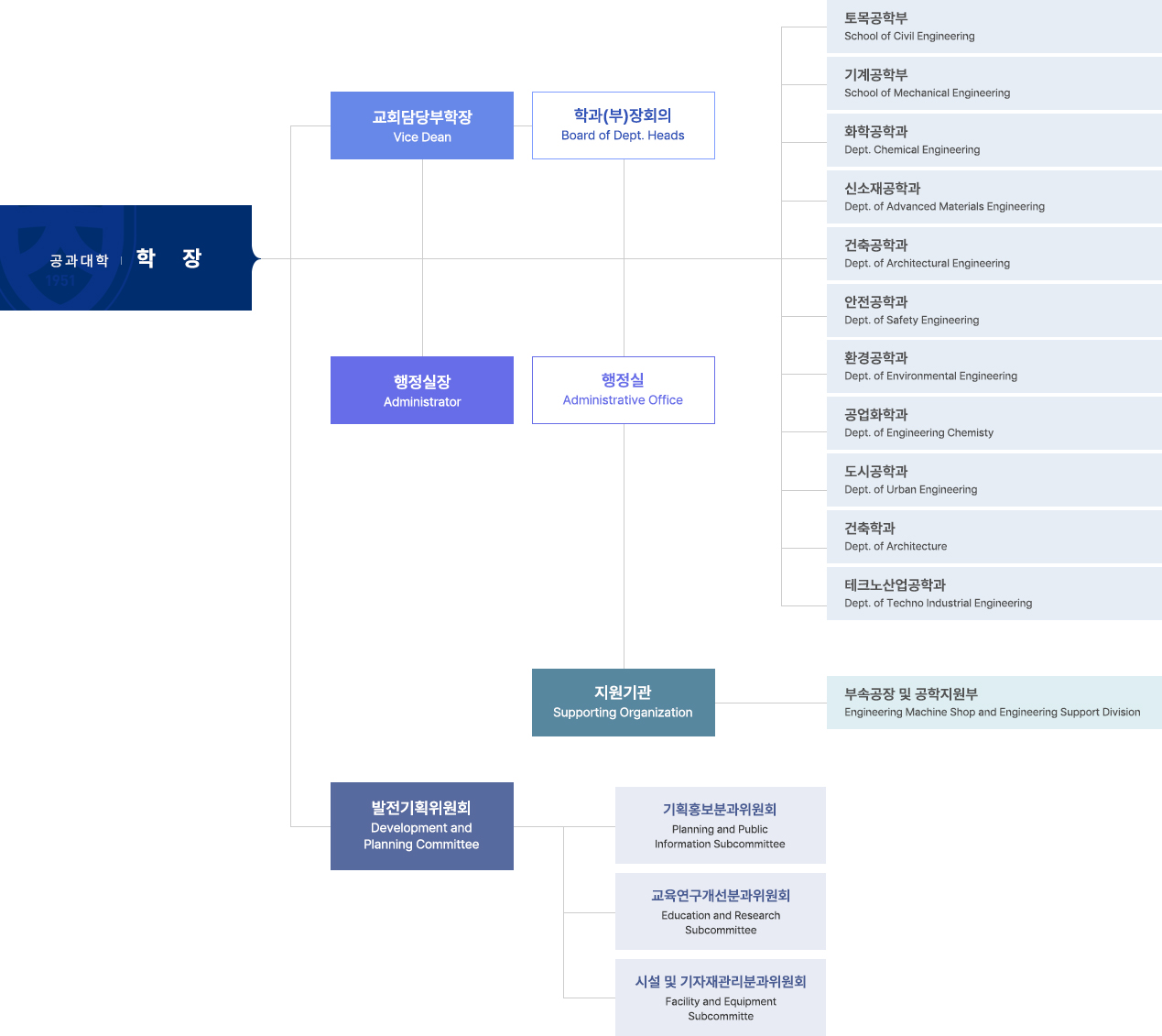 공과대학 조직도